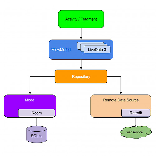 Architecture Components within the Android Jetpack: Overview & Benefits