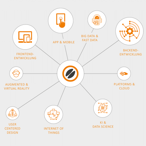 jambit technisches Portfolio für individuelle Softwarelösungen