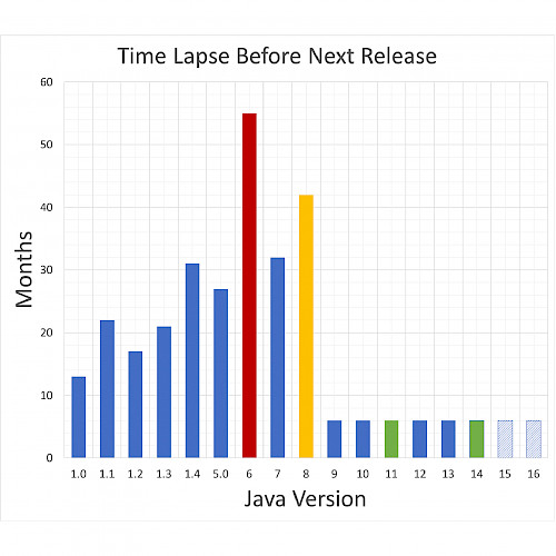Java Version Releases over the years