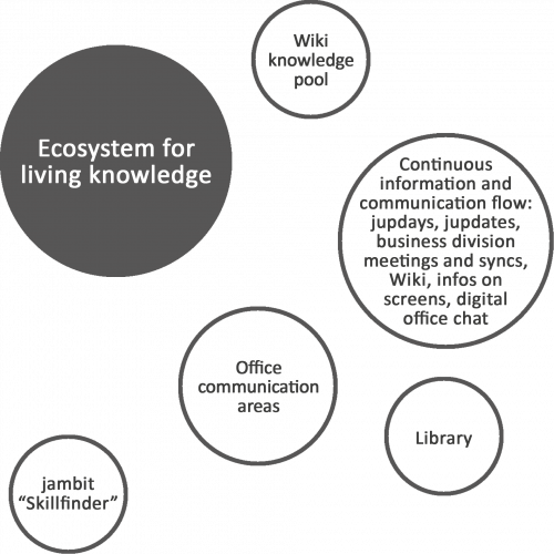 Ecosystem of living knowledge at jambit