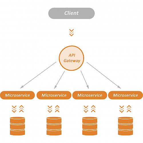 Entwicklung in Microservice-Architekturen