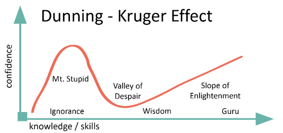 Dunning Kruger