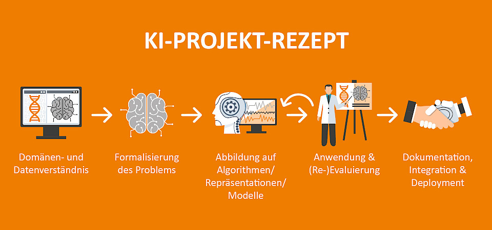 KI-Projekt-Rezept