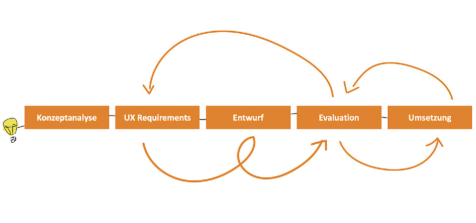 User Experience (UX) Optimierung