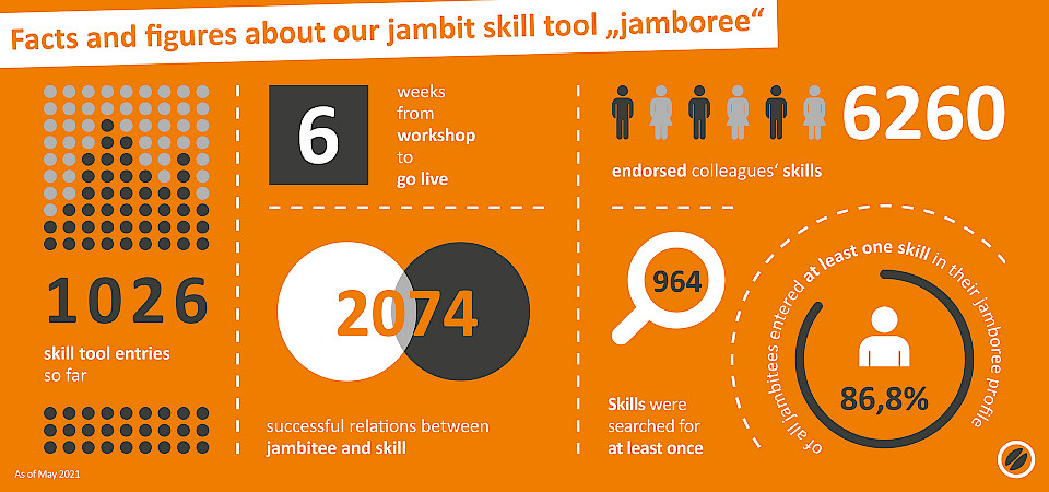 jambit Skill Toll: Facts and Figures