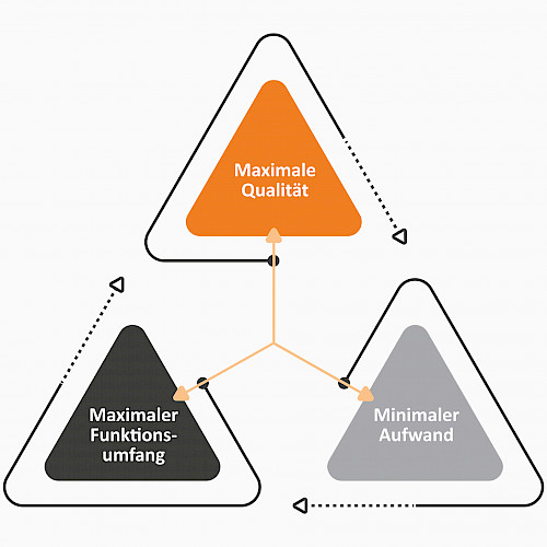 dreieck prozess qualitätssicherung
