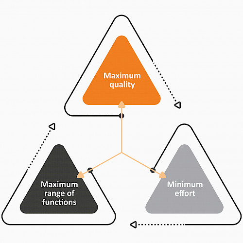 Quality assurance triangle