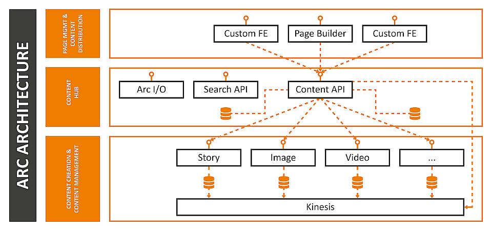 Arc Publishing CMS Ansatz für Content Management