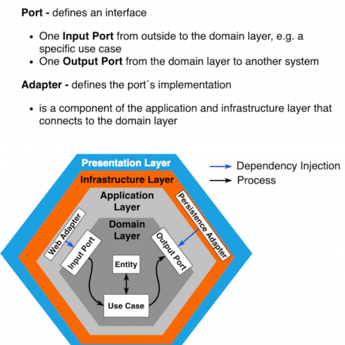 Onion Architecture