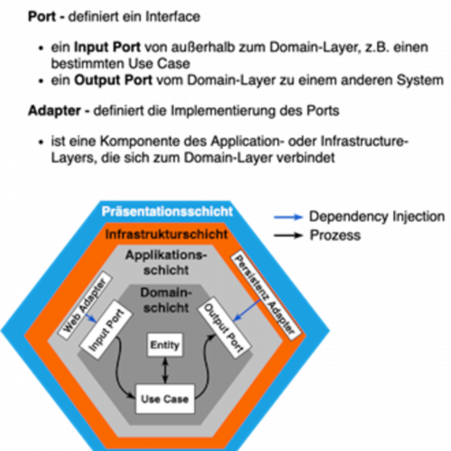 Schichtenmodell hexagonale Architektur