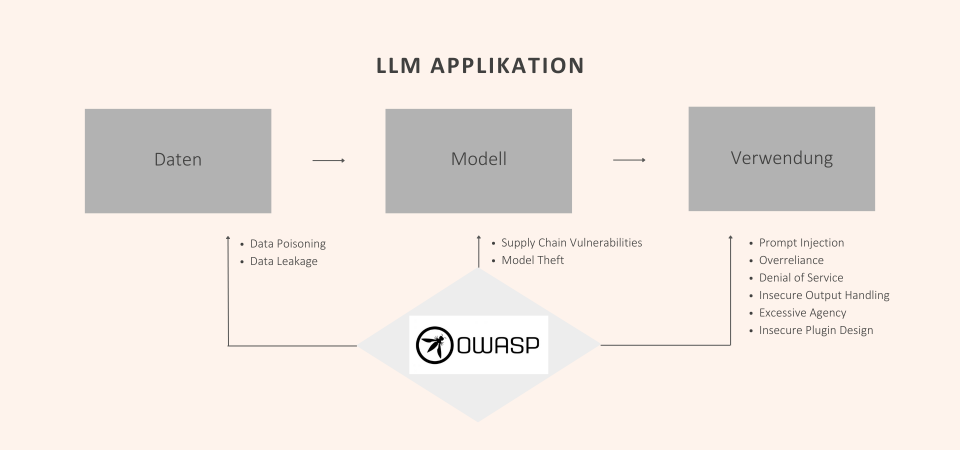 Komponenten der LLM-Applikation