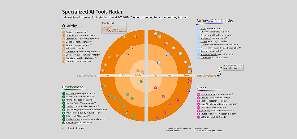 jambit AI Trend Radar: Eine Übersicht über die wichtigsten KI-Tools für Kreativität, Business & Produktivität, Entwicklung und sonstige Tätigkeiten