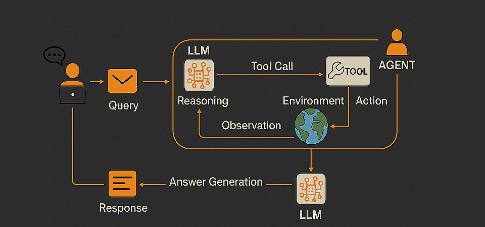 Diagramm eines KI-Agenten mit LLM, das eine Nutzeranfrage verarbeitet, Tools aufruft, mit einer Umgebung interagiert und aus Beobachtungen eine Antwort generiert.