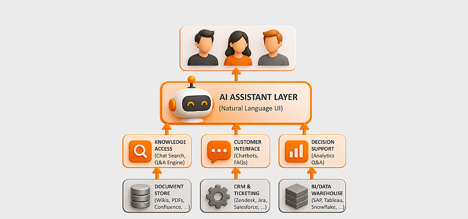 KI-Assistent verbindet Mitarbeitende und Kundenservice mit Wissensdatenbanken, Chatbots, CRM-Systemen und Datenanalyse für effiziente digitale Prozesse.