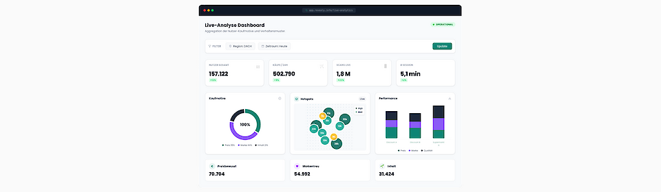 Live-Analyse Dashboard der App Revealy