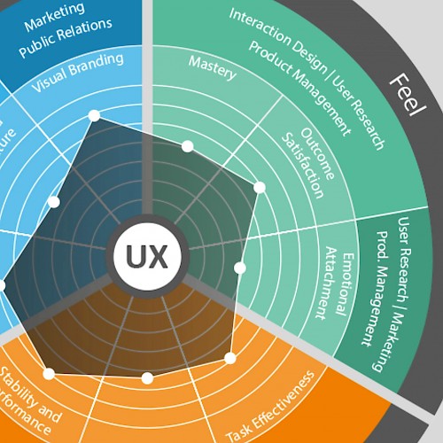 Quantified-UX-Modell