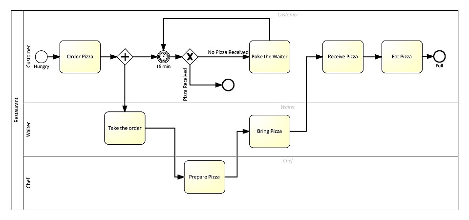 Camunda Workflow