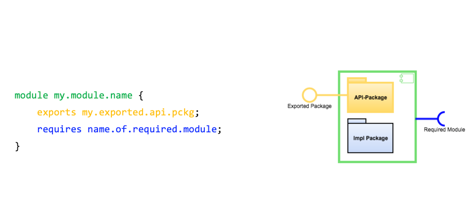 Java goes module