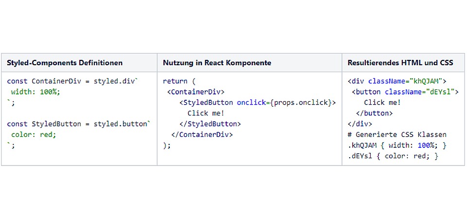 Styled-components define CSS-based styling in a modular way