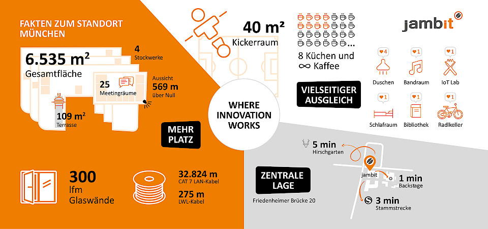 Fakten zum jambit Standort München